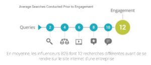 influenceurs b2b recherches différentes avant achat internet