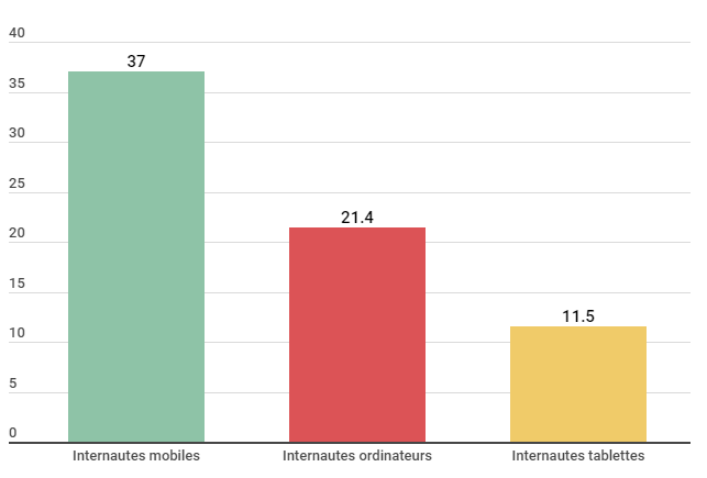 Taux internautes mobile et internautes desktop