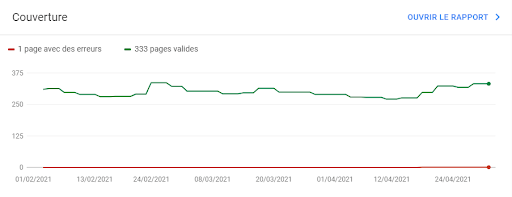 Index avec nombre de pages indexées Google Search Console