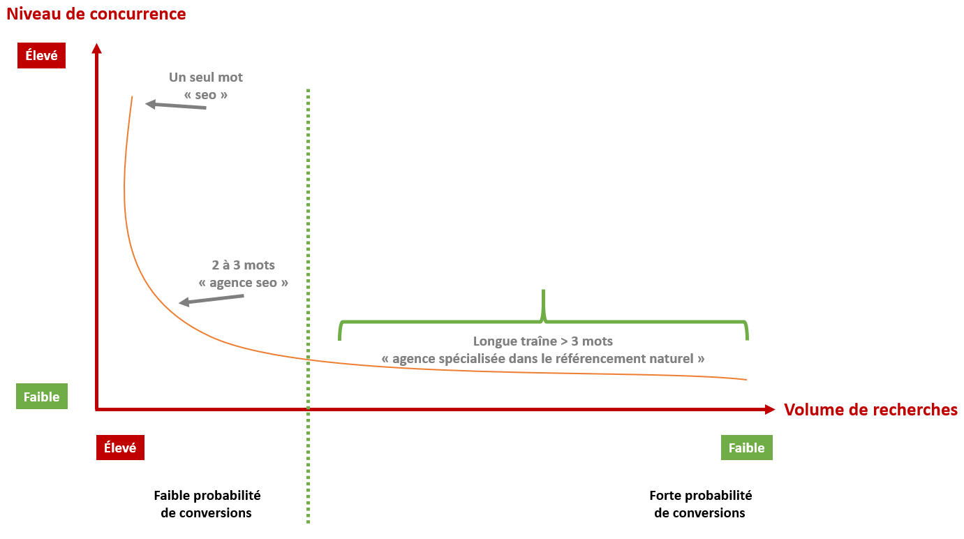 schéma explicatif de la longue traine