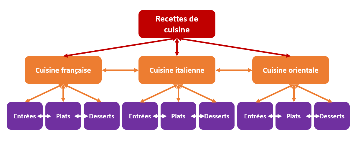 structure silo pour site cuisine