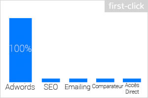 modèle d'attribution first-click