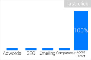 modèle d'attribution last-click