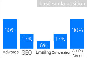 modèle d'attribution basé sur la position