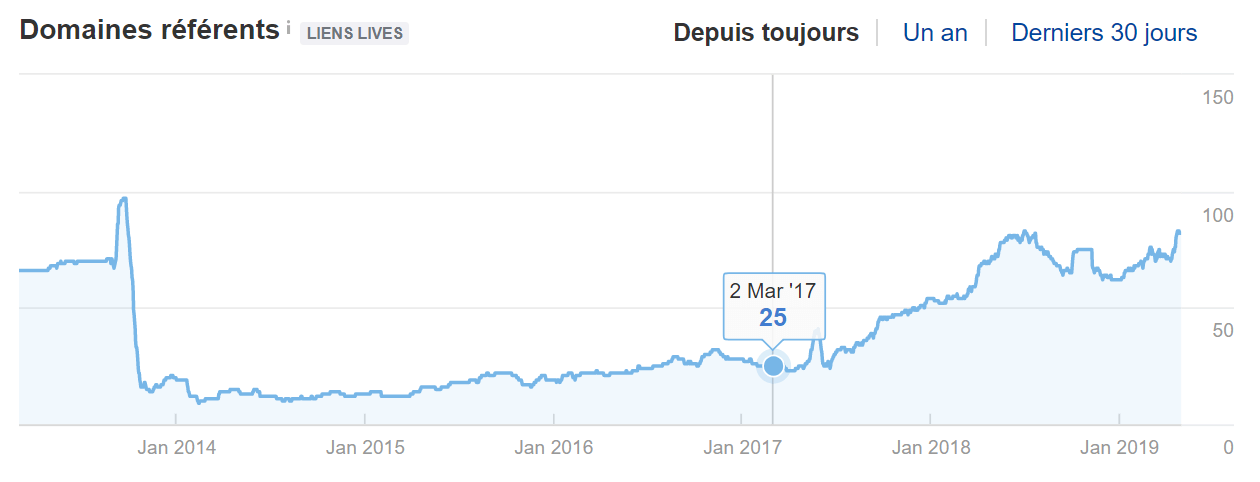 évolution backlinks
