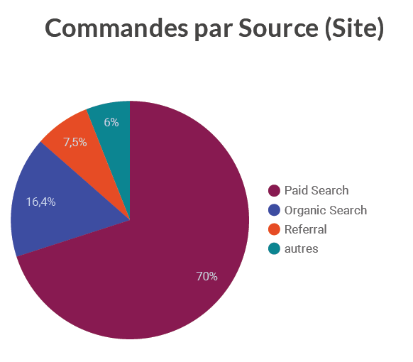 CA généré par les différents canaux d'acquisition