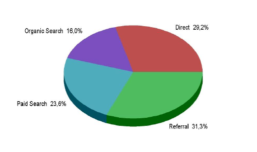 Répartition CA par canal (Mars 2017)